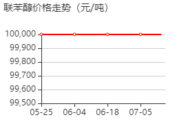 3-羟甲基-2-甲基联苯 价格行情