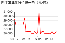 四丁基溴化 价格行情