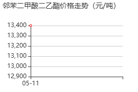 邻苯二甲酸二乙酯 价格行情