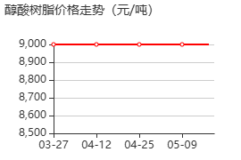 醇酸树脂 价格行情