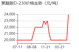 聚醚胺 价格行情