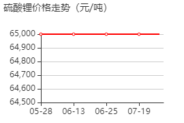 硫酸锂 价格行情