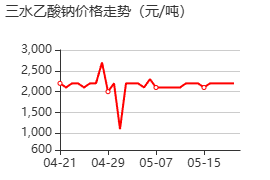 三水合醋酸钠 价格行情