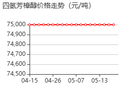 四氢芳樟醇 价格行情