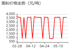 小麦面粉 价格行情