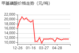 甲基磺酸 价格行情