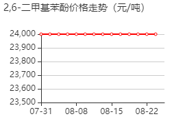 2,6-二甲酚 价格行情