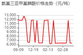 氨基三亚甲基膦酸 价格行情