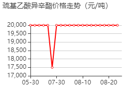 巯基乙酸异辛酯 价格行情