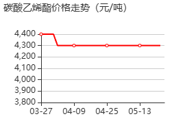 碳酸乙烯酯 价格行情