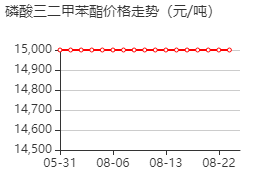 磷酸三(二甲苯)酯 价格行情