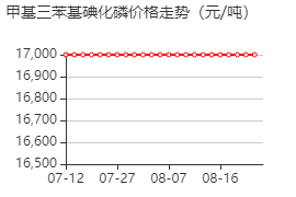 甲基三苯基碘化 价格行情