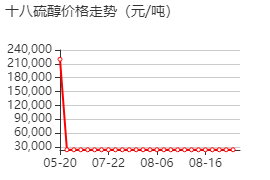 十八硫醇 价格行情