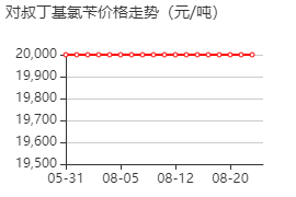 对叔丁基氯苄 价格行情