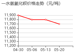 氢氧化钡 价格行情