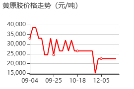 黄原胶 价格行情