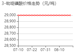 3-吡啶磺酸 价格行情