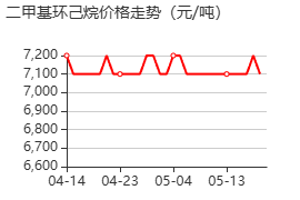 1,2-二甲基环乙烷 价格行情