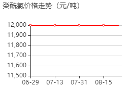 癸酰氯 价格行情