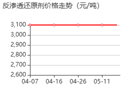 反渗透还原剂 价格行情