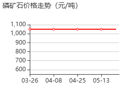 磷酸岩 价格行情