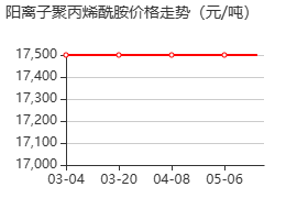 阳离子聚丙烯酰胺 价格行情