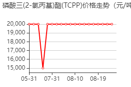 磷酸三(2-氯丙基)酯(TCPP) 价格行情