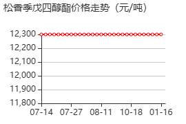 松香季戊四醇酯 价格行情