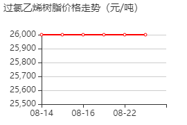 过氯乙烯树脂 价格行情