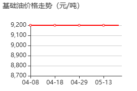 基础油 价格行情