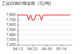 工业白油 价格行情