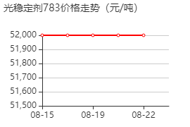 光稳定剂783 价格行情