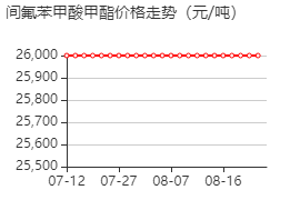 间氟苯甲酸甲酯 价格行情