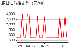 粗甘油 价格行情