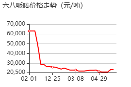 六八哌嗪 价格行情