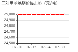 三对苯甲基膦 价格行情