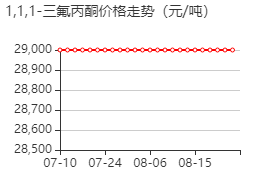 1,1,1-三氟丙酮 价格行情