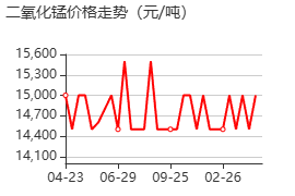 二氧化锰 价格行情