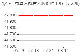 4,4'-二氨基苯酰替苯胺 价格行情