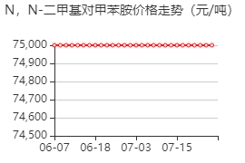 N,N-二甲基对甲苯胺 价格行情