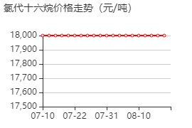 氯代十六烷 价格行情