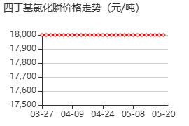 四丁基氯化膦 价格行情