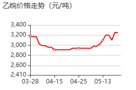 乙烷 价格行情