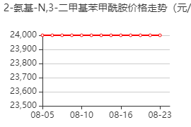 2-氨基-N,3-二甲基苯甲酰胺 价格行情