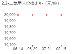 2,3-二氯甲苯 价格行情