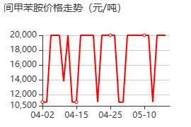 3-甲基苯胺 价格行情