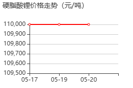 硬脂酸锂 价格行情