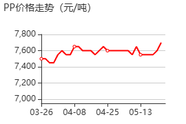 PP增韧剂 价格行情