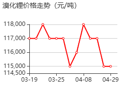 溴化锂 价格行情