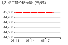 1,2-戊二醇 价格行情